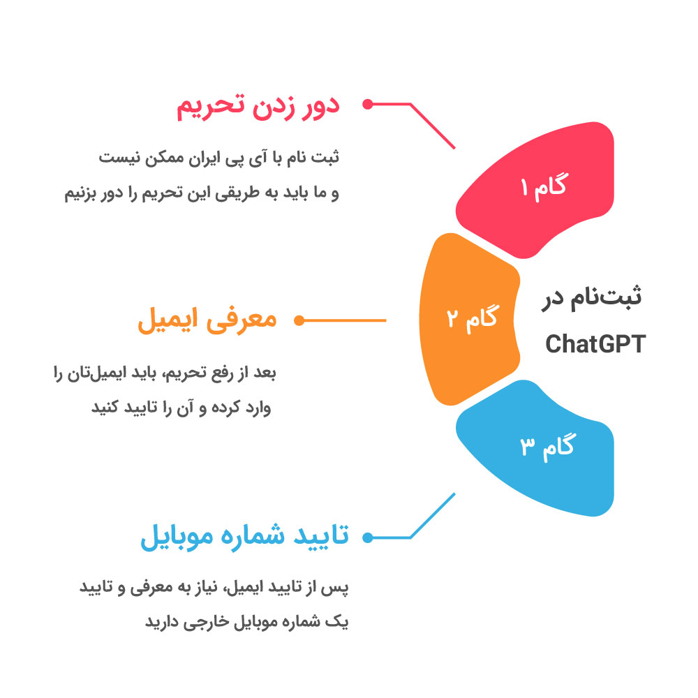 مراحل سه گانه ساخت اکانت در چت جی پی تی.
1- دور زدن تحریم
2- معرفی و تایید ایمیل
3- معرفی و تایید شماره موبایل